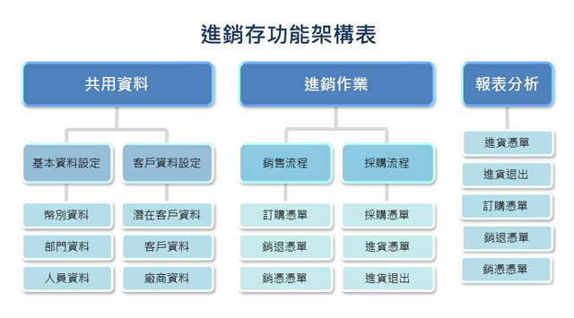 正航一號進銷存系統 Pchome 24h購物