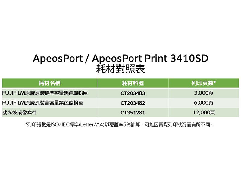 ApeosPort/ApeosPort Print 3410SD耗材對照表耗材名稱耗材料號列印頁數FUJIFILM原廠原裝標準容量黑色碳粉匣CT2034833,000頁FUJIFILM原廠原裝高容量黑色碳粉匣感光鼓成像套件*列印張數是ISO/IEC標準(Letter/A4)以覆蓋率5%計算,可能因實際列印狀況而有所不同。CT2034826,000頁CT35128112,000頁