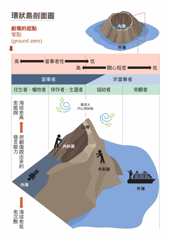 環狀島效應 寫給倖存者 支援者和旁觀者關於創傷與復原的十堂課 Pchome 24h書店