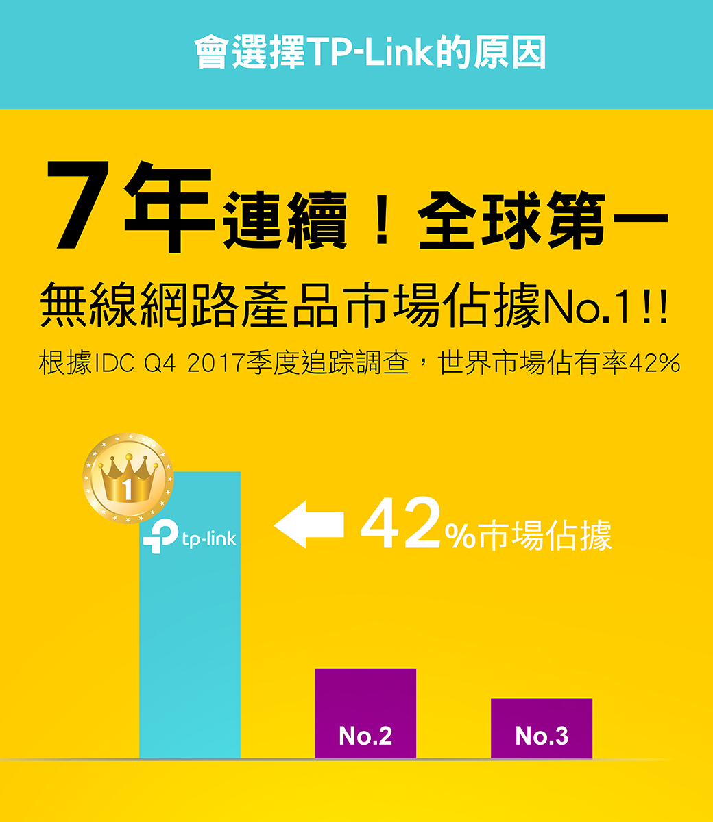 會選擇TP-Link的原因7年連續!全球第一無線網路產品市場佔據No.1!!根據IDC Q4 2017季度追踪調查,世界市場佔有率42%tp-link42%巿場佔據No.2No.3