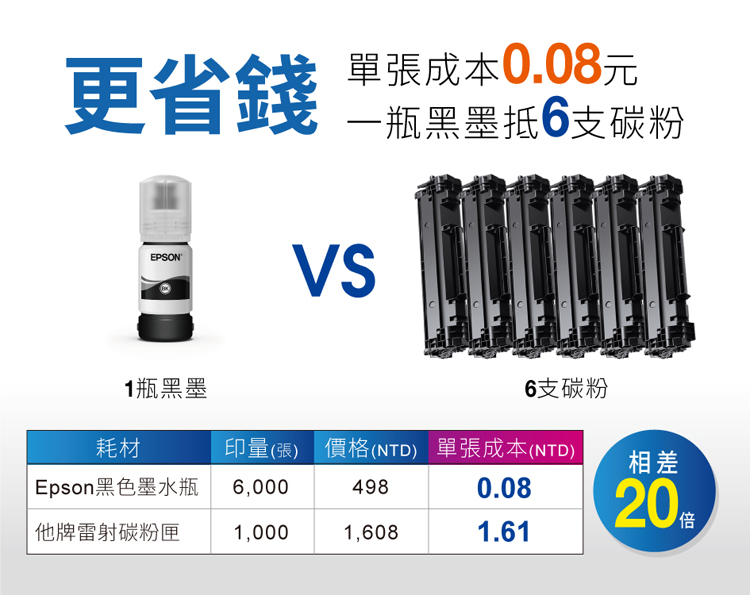 更省錢單張成本0.08元一瓶黑墨抵6支碳粉EPSON1瓶黑墨6支碳粉耗材Epson黑色墨水瓶498印量(張) 價格(NTD) 單張成本(NTD)6,000相差0.08他牌雷射碳粉匣1,0001,6081.6120